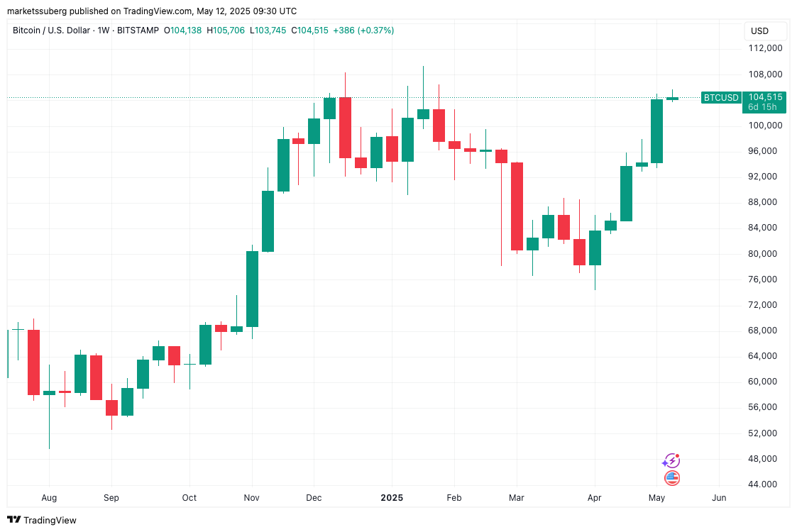 Bitcoin fiyatı, piyasalar, pazar analizi